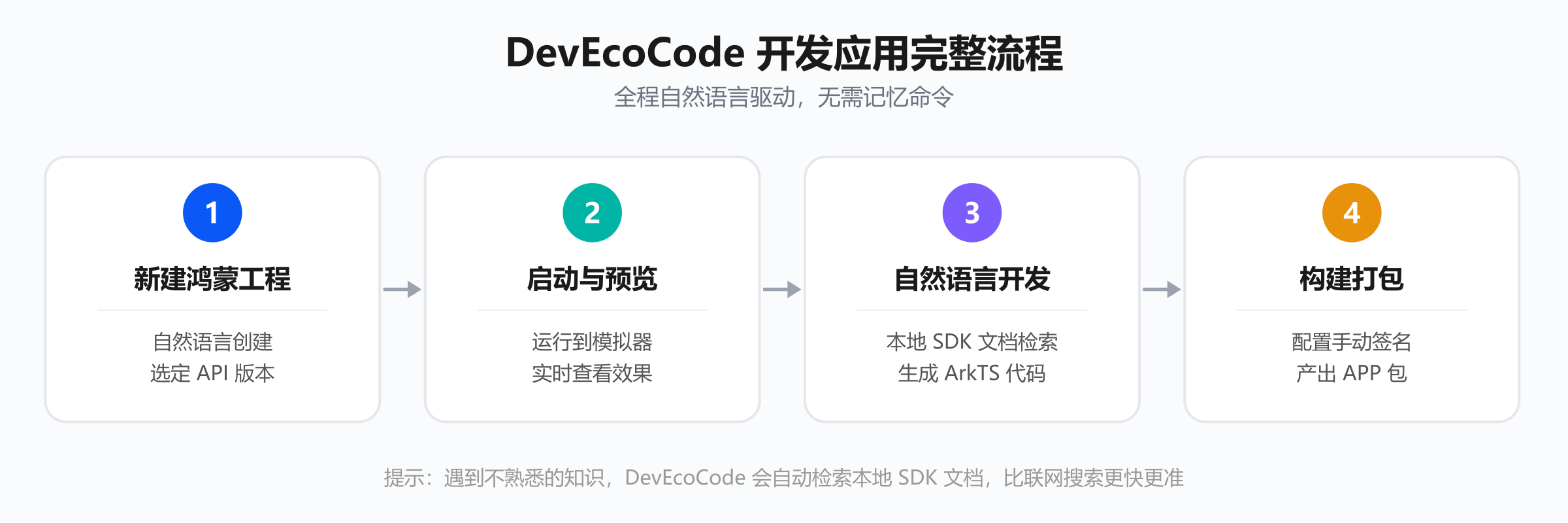 DevEcoCode 开发应用流程